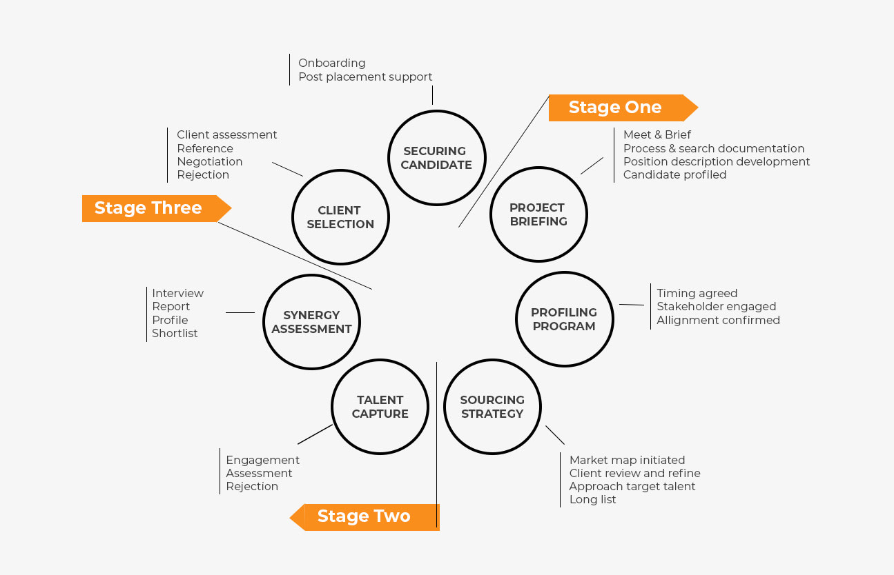 Executive Search Agency Process