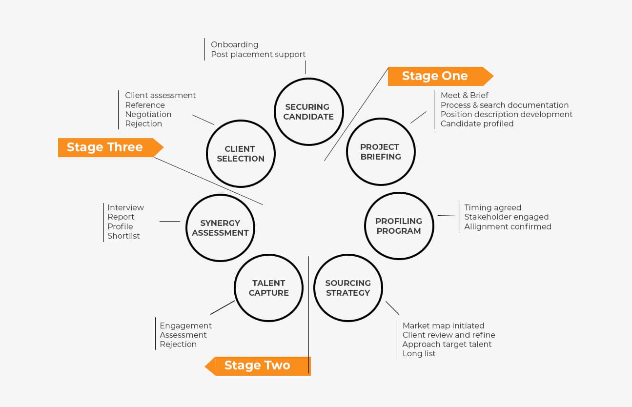 Executive Search Agency Process